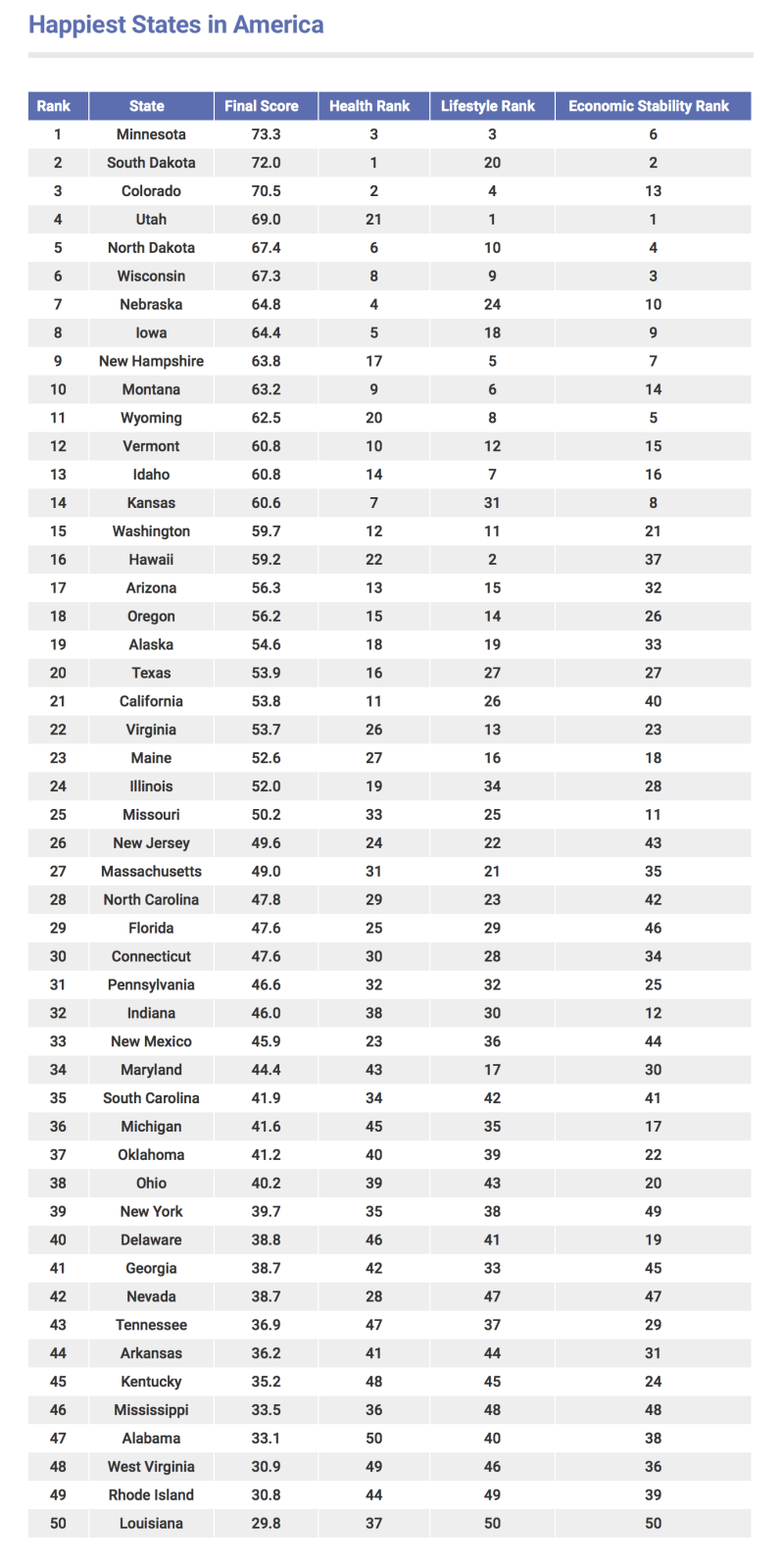 Happiest States in America Happiest States in America
